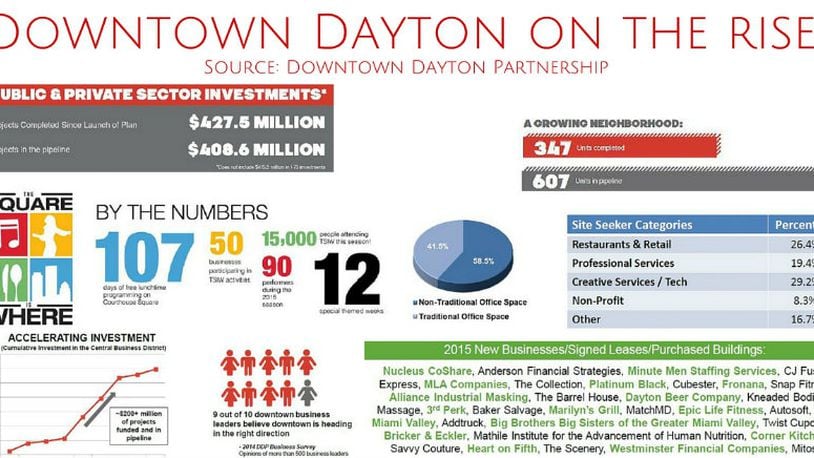 Fast stats from the 2015 annual Downtown Dayton Special Improvements District meeting. Source: Downtown Dayton Partnership. Infographic: Vivienne Machi / Staff